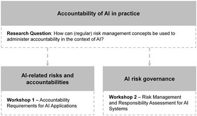 Investigating accountability for Artificial Intelligence through risk governance: A workshop-based exploratory study